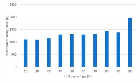 Mechanical Characterization of FDM 3D-Printed Components Using Advanced ...