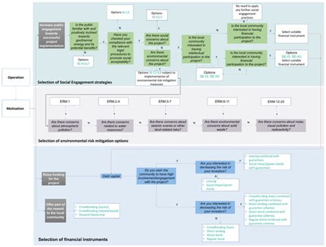 A Decision Support Tool for Social Engagement, Alternative Financing ...