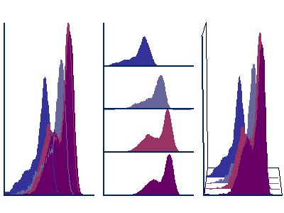 Flow Cytometry Histogram 的图像结果