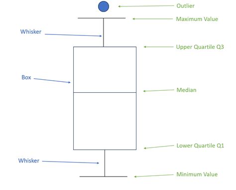 Box and whispers: Reveal the secrets in your data - The Data School