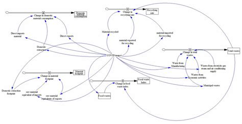 Image result for System Dynamic Model Examples