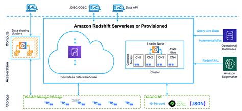 AWS Redshift in Hindi 的图像结果