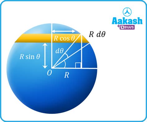 Moment of Inertia of Uniform Disc, Rectangular Lamina & Hollow Cylinder ...