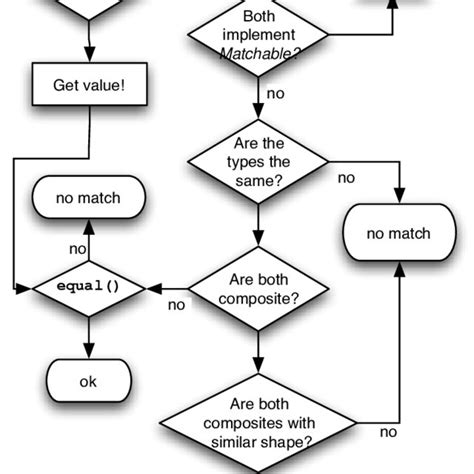 Image result for Matching Algorithm for Description