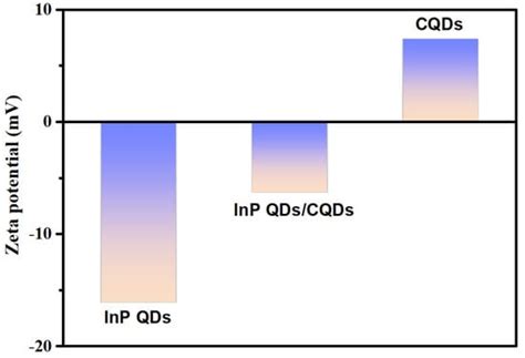 Study of Indium Phosphide Quantum Dots/Carbon Quantum Dots System for ...
