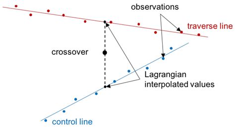 A New Tool for Airborne Gravimetry Survey Simulation