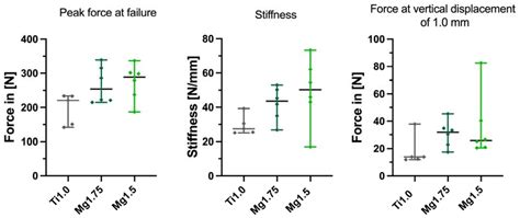 Biomechanical Comparison of WE43-Based Magnesium vs. Titanium ...