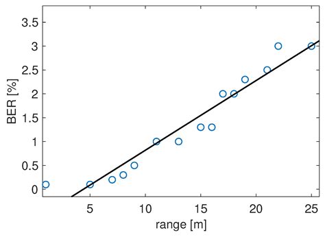 Acoustic Dual-Function Communication and Echo-Location in Inaudible Band