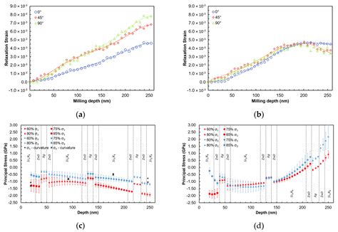 Nano-Scale Residual Stress Profiling in Thin Multilayer Films with Non ...