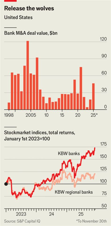 Wall Street is drooling over bank mergers