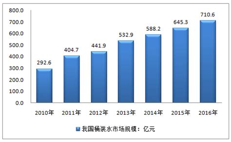 桶装水市场分析报告_2017-2023年中国桶装水市场深度调查与市场分析预测报告_中国产业研究报告网