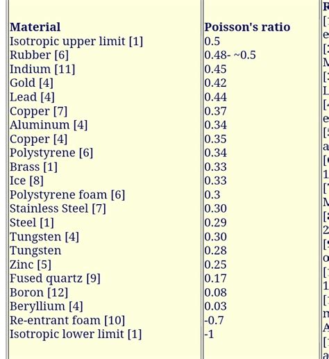 The value of poisson's ratio of different materials lies between -1 to ...