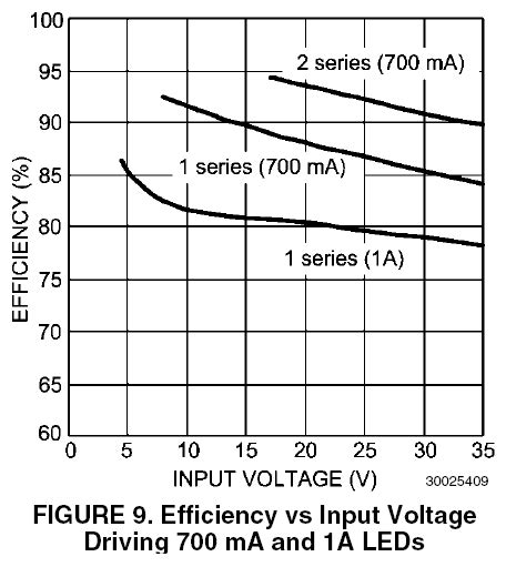 LM3401EVAL: 340mA @ 13.5V Max, 4.5 ~ 35V in
