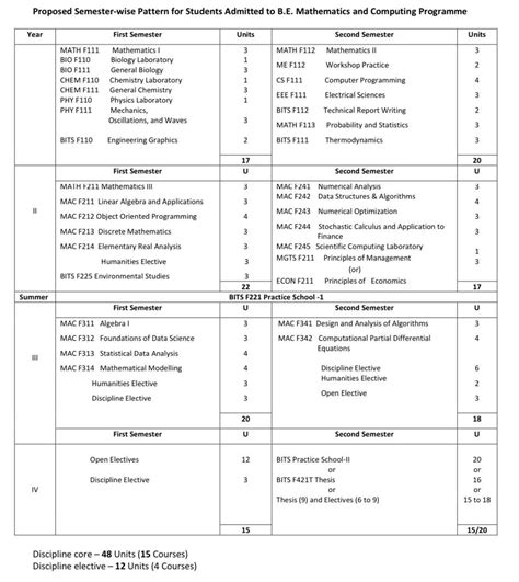 Image result for Course Structure Informatica