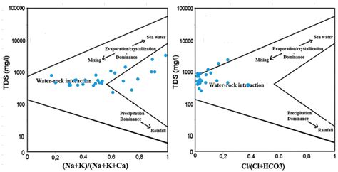 Water Geochemistry and Inorganic Quality: Case of the Lower Rusizi ...