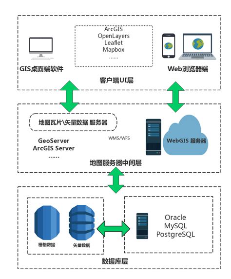 WebGIS入门实战(01)：WebGIS 概述 － 小专栏