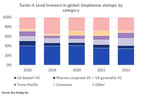Top biotech venture funds, 2018-2023