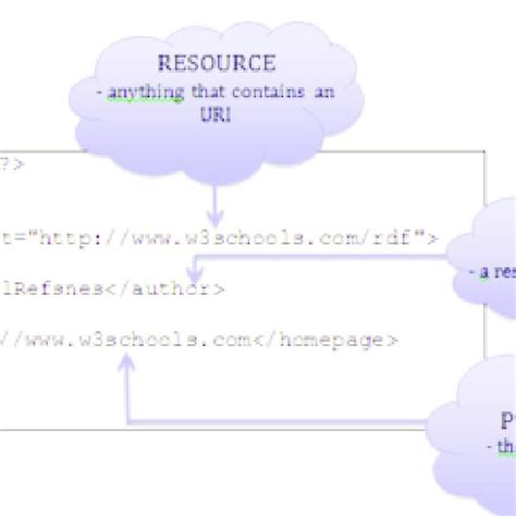 Image result for RDF File Format