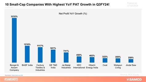The below chart shows 10 Small-Cap Companies with the highest YoY net ...