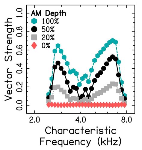 Image result for Phase Locking Auditory System