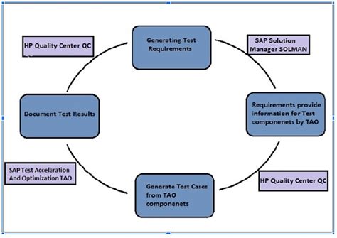 Image result for Testing Methodologies SAP
