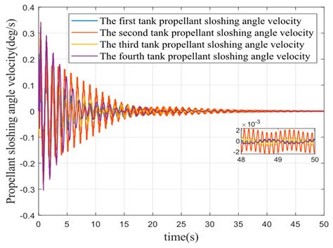 Attitude Stabilization of Rocket Elastic Vibration Based on Robust Observer