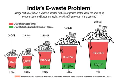 India Waste Problem 的图像结果