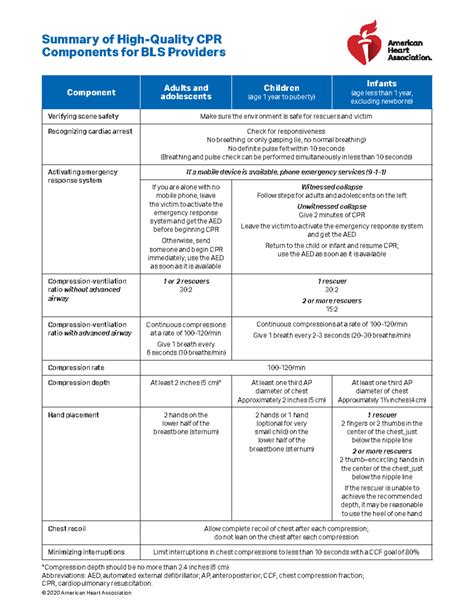 Summary of High Quality CPR Components for BLS Providers ucm 506678 - © 2020 American Heart ...