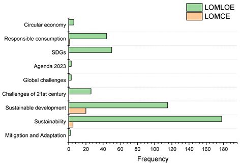 Sustainable Development Goals and Climate Change in Spanish Technology ...