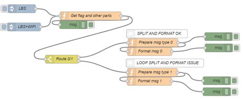 Image result for Node-Red Split