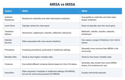 MRSA vs MSSA