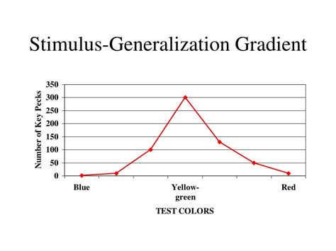 Image result for Generalization Gradient