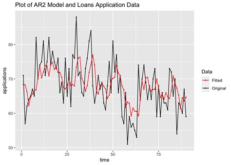 Image result for Arima Models Plot