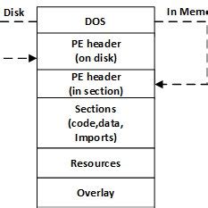 Image result for Pe File Format