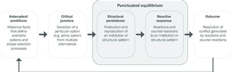 Image result for Path Dependence