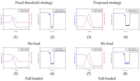 Study on the Control Algorithm of Automatic Emergency Braking System ...