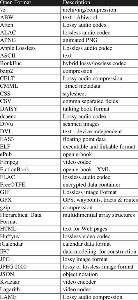 Image result for Open Source File Formats