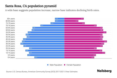 Santa Rosa, CA Population by Age - 2023 Santa Rosa, CA Age Demographics ...