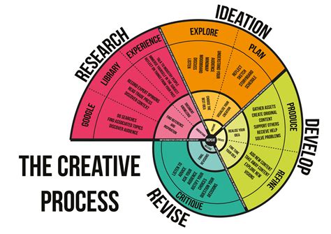 Image result for Understanding Creative Thinking Process