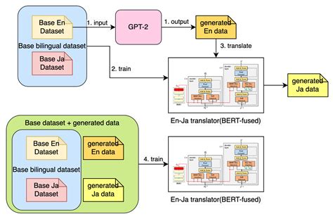 Sentence Augmentation for Language Translation Using GPT-2