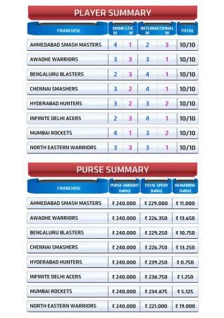 Premier Badminton League 3 auction: Teams and full list of players sold ...