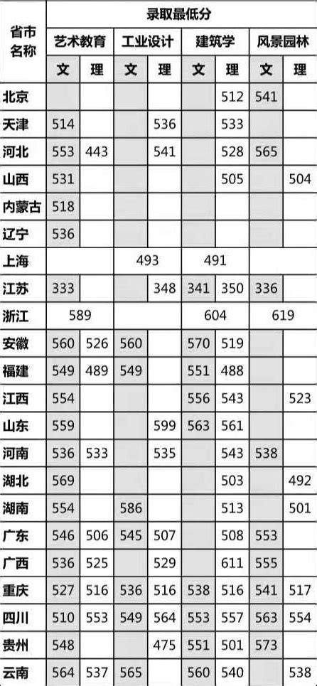 2019年四川美术学院本科普通类录取分数线_录取线_中国美术高考网