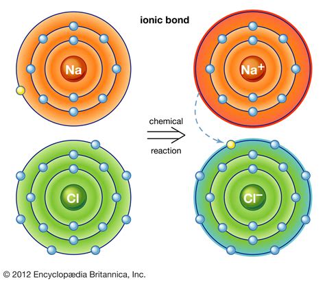 chemistry knowledge: Comparison between Covalent and Ionic Bond