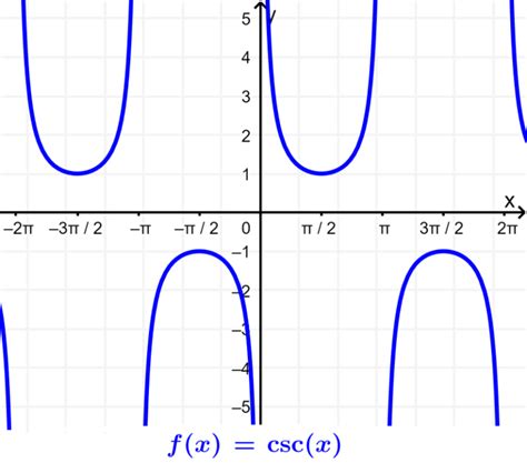 Trigonometric Functions 的图像结果
