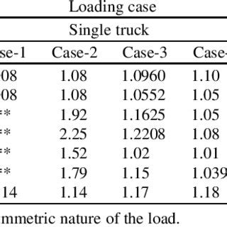 Image result for Impact Factor Dynamic Loading