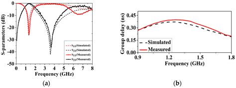 A Highly Selective and Compact Bandpass Filter with a Circular Spiral ...