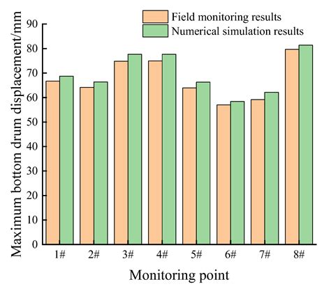 Study on the Deformation Mechanisms of the Surrounding Rock and Its ...
