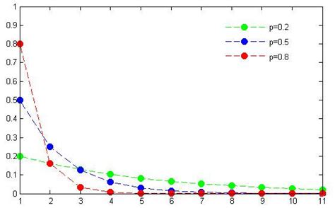 Discrete Distribution 的图像结果