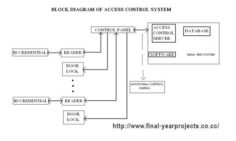 Security Management System 的图像结果