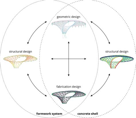 Image result for Integrative Design Process